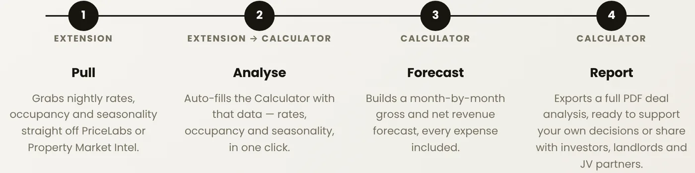 Prop AnalytiX four-step workflow: the extension pulls data, auto-fills the Calculator, which builds a monthly forecast and exports a PDF report