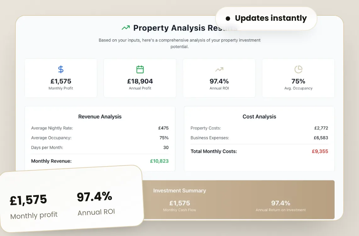Prop AnalytiX property analysis results showing monthly profit, annual profit, annual ROI, average occupancy, revenue and cost analysis