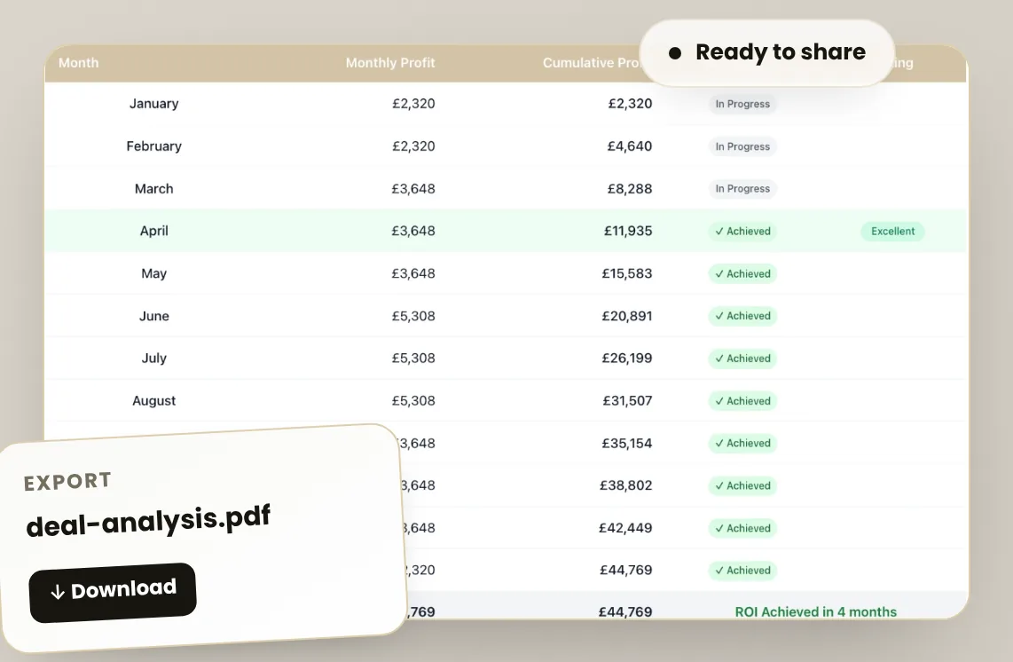 PDF deal analysis table with monthly profit, cumulative profit and ROI achieved status by month